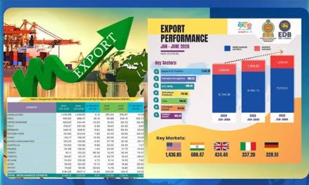 Sri Lanka’s exports pass US$9 billion in first half of 2026